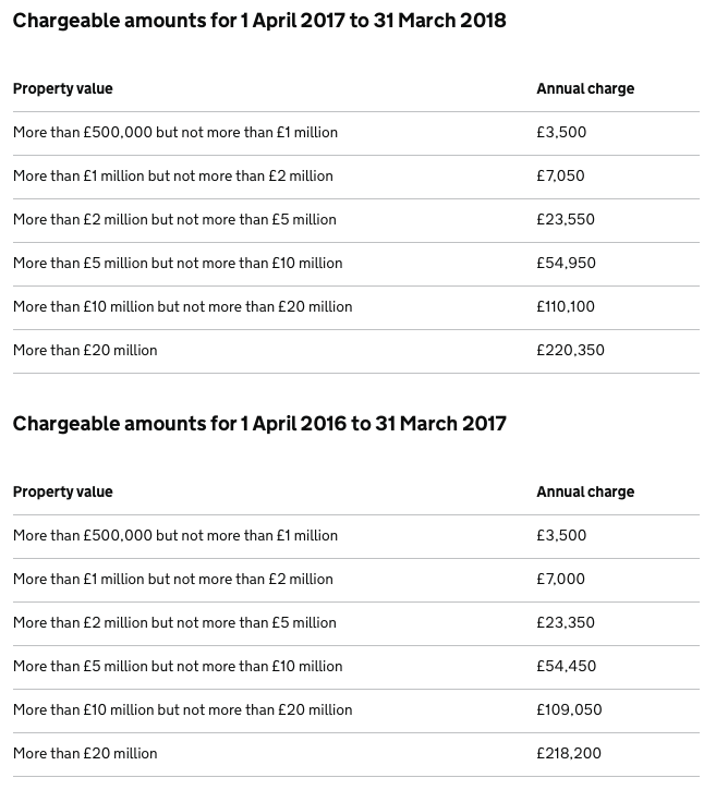 ATED tax rates